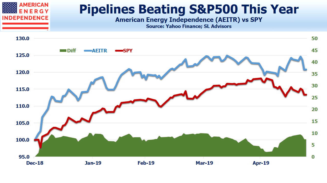 Pipelines Beating SP500 Pipelines Beating SP500