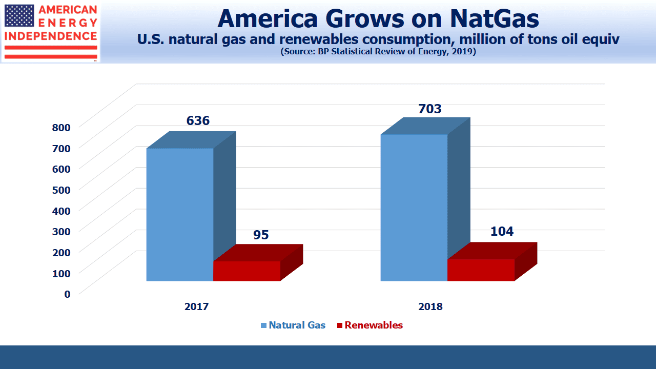US Natural Gas and Renewables Consumption US Natural Gas and Renewables Consumption
