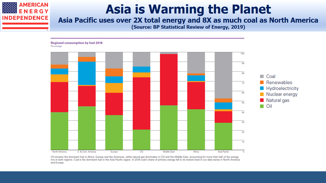 World Energy Consumption by Fuel World Energy Consumption by Fuel