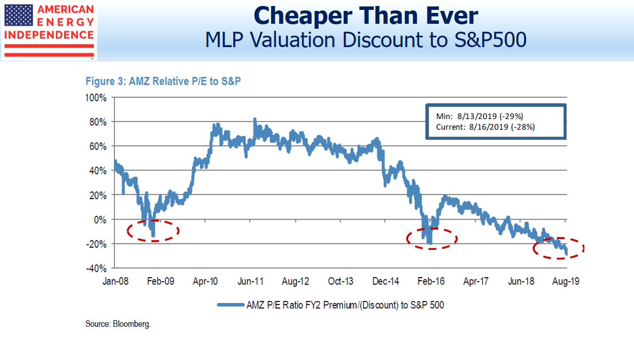 MLP Valuation Discount to the SP500 MLP Valuation Discount to the SP500