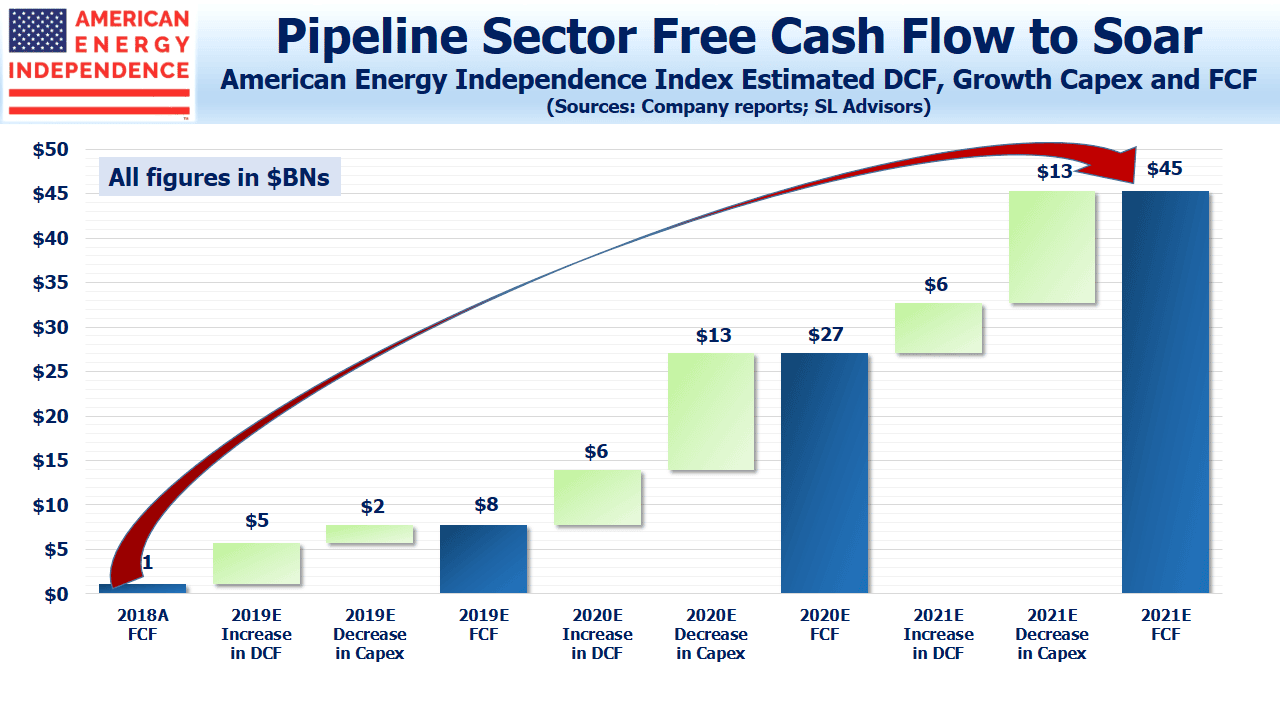 Pipeline Sector Free Cash Flow Soars Pipeline Sector Free Cash Flow Soars
